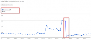 Google Webmaster Tools Chart of Site Indexation Over Time