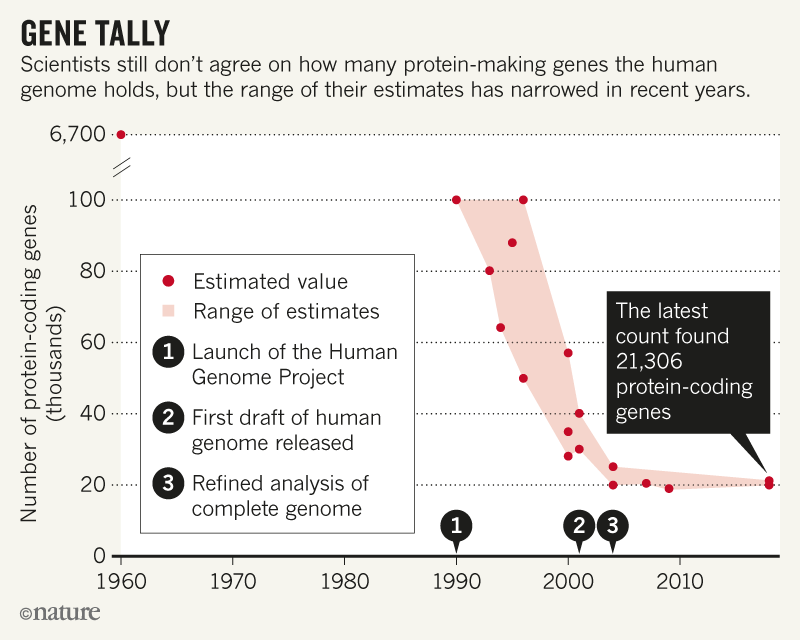 identified human genes since 1990