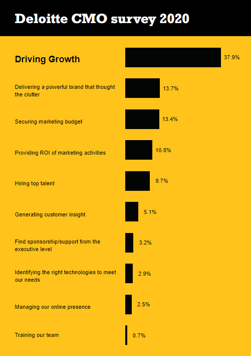 deloitte cmo survey shows cmo's are concerned about growth